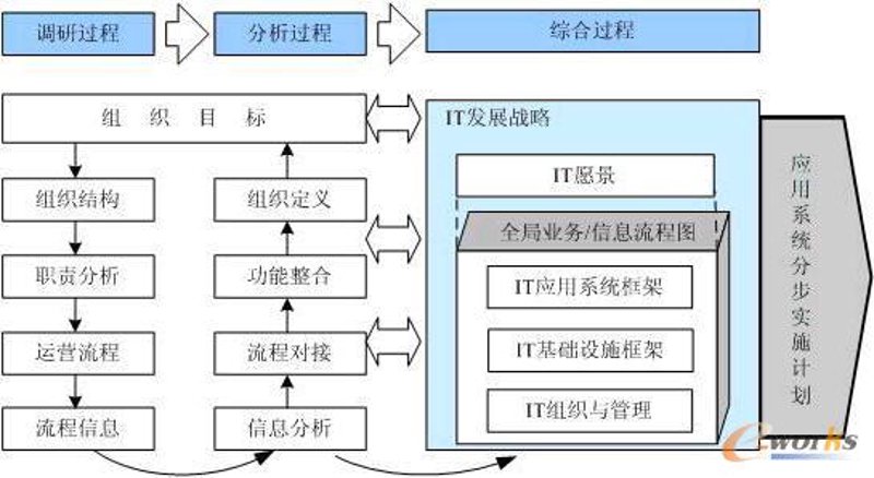 信息化规划：企业未来的灯塔