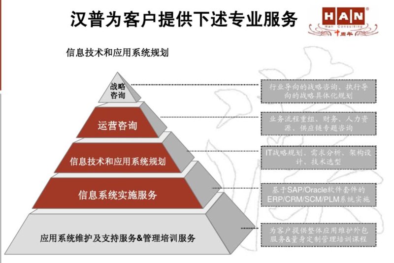 信息化规划咨询